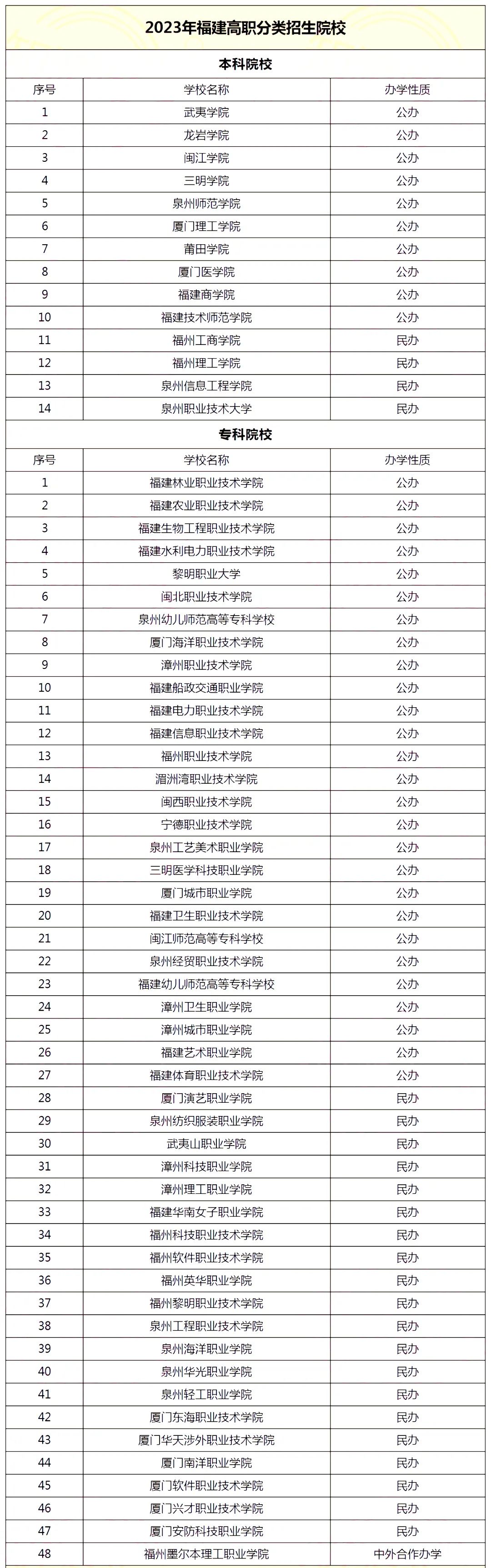福建中職生可以通過學(xué)業(yè)水平考試報(bào)的大學(xué)
