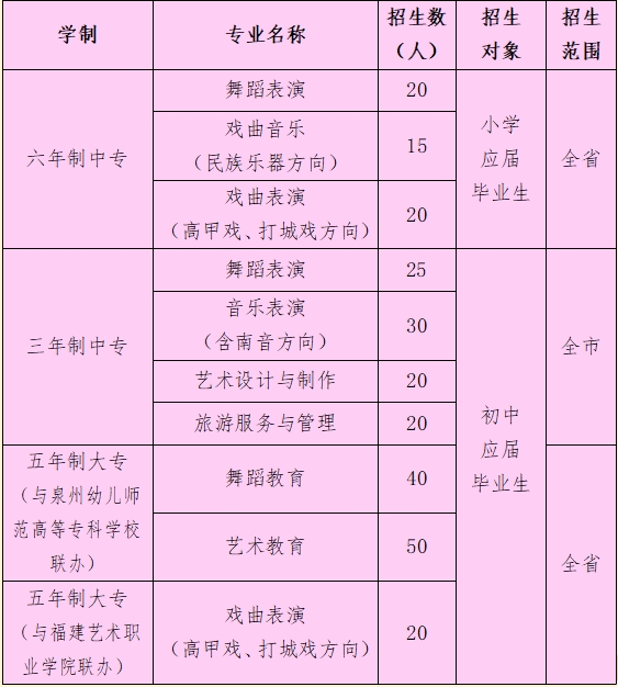 福建省泉州藝術(shù)學(xué)校2024年報(bào)讀條件