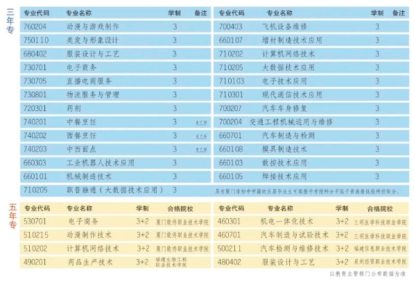 廈門市集美職業(yè)技術學校有什么專業(yè)？
