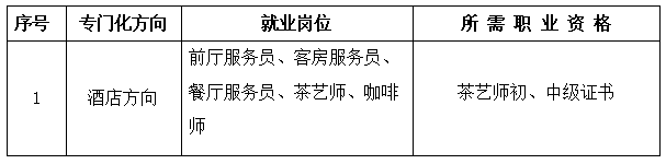 福州經(jīng)濟(jì)技術(shù)開發(fā)區(qū)職業(yè)中專學(xué)校高星級(jí)飯店運(yùn)營(yíng)與管理專業(yè)就業(yè)崗位及方向