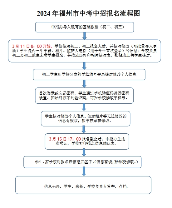 2024年福州市中考報名工作流程及注意事項
