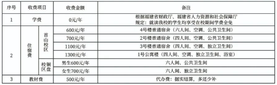 2024年福建省第二高級技工學校學費多少