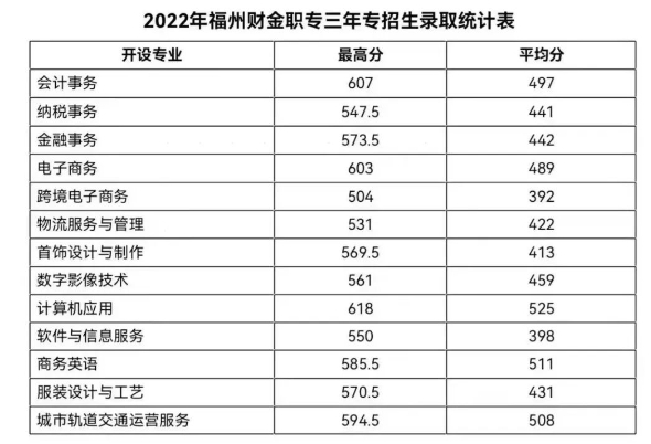 24年參考!福州財政金融職業(yè)中專學(xué)校錄取分?jǐn)?shù)線