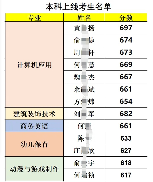 厲害了!本科上線13人!——福清三華職業技術學校高職分類考試再傳喜訊