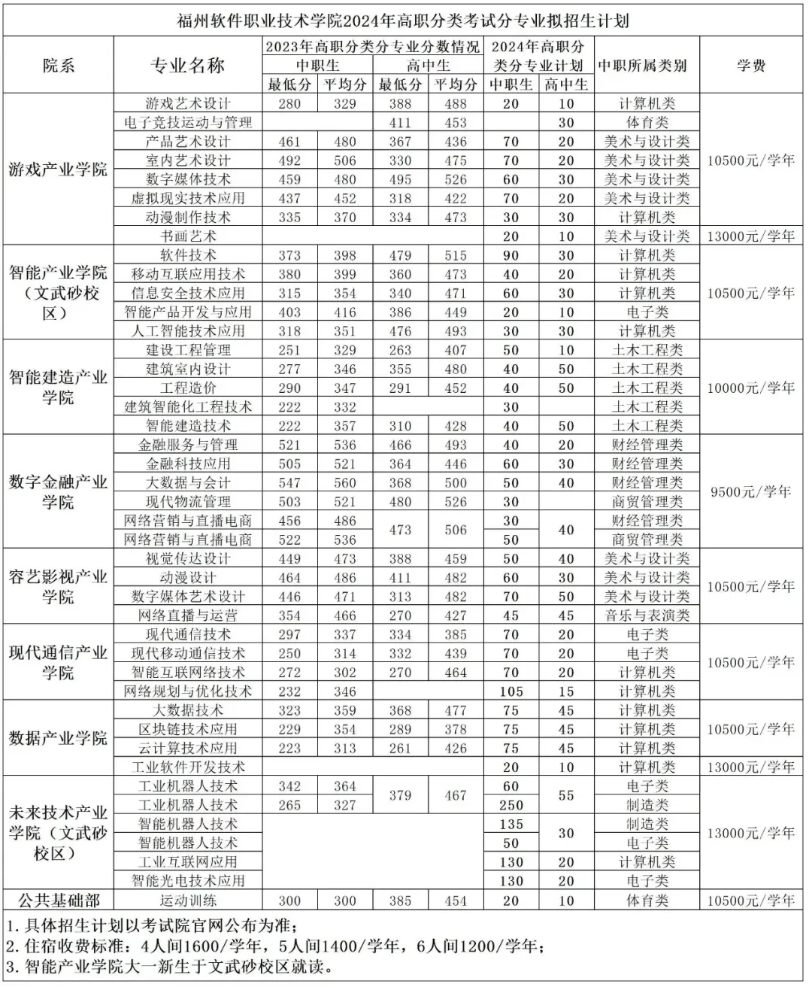 福州軟件職業技術學院2024年高職分類考試分專業擬招生計劃