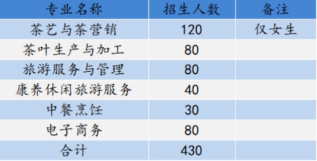 2024年武夷山旅游職業中專學校招生計劃