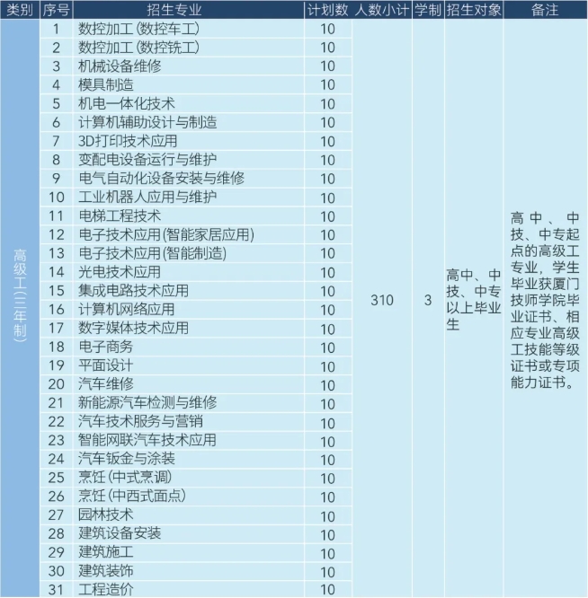 2024年廈門技師學(xué)院 三年制招生計(jì)劃