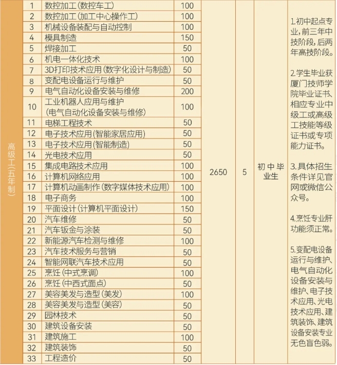 2024年廈門技師學(xué)院 三年制招生計(jì)劃