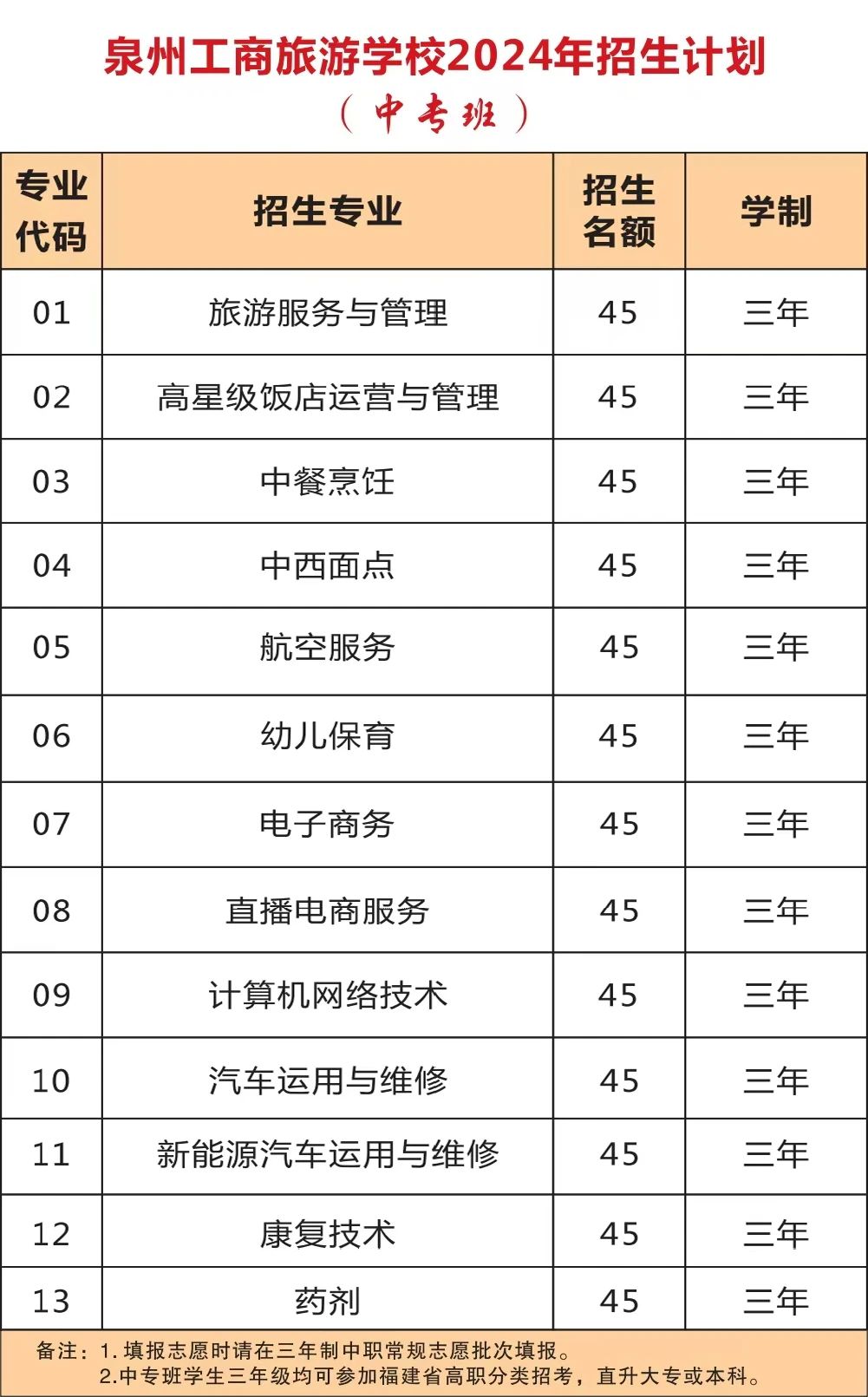 泉州中職丨泉州工商旅游學校2024年招生簡章