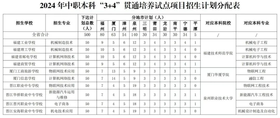 讀中職，直升本科！不用高考！廈門這三所學校，獲準試點