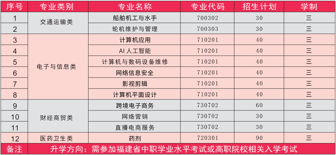 泉州市泉港航運職業中專學校2024年招生計劃