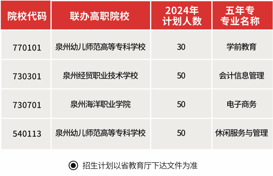 石獅鵬山工貿(mào)學(xué)校2024年五年制大專招生計(jì)劃