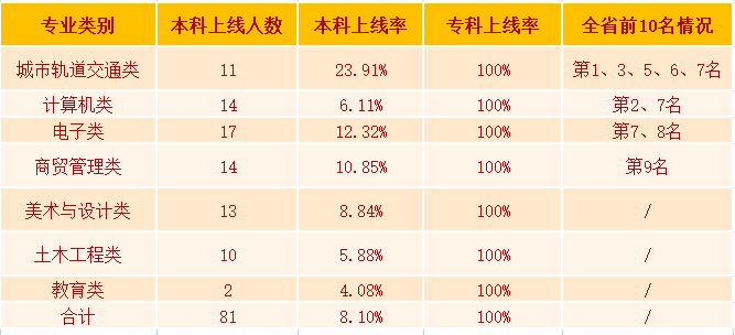 2024年廈門(mén)公辦中職學(xué)校排名、中職升學(xué)率一覽