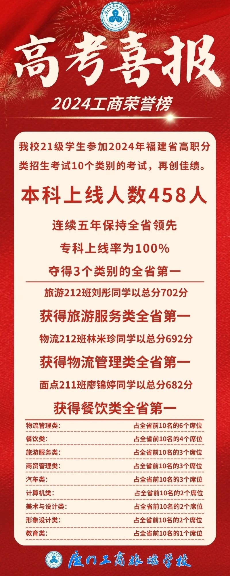 2024年廈門(mén)公辦中職學(xué)校排名、中職升學(xué)率一覽