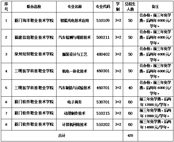2024年廈門市集美職業技術學校五年制招生專業計劃表