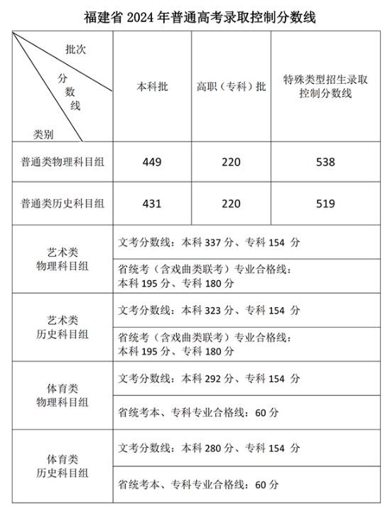 福建省2024年普通高考錄取控制分數線公布