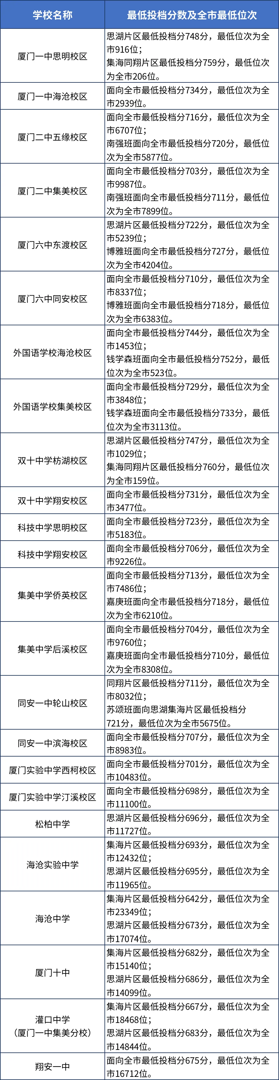 廈門，2023年福建9地市中考切線、普高錄取分?jǐn)?shù)匯總 (1).jpg