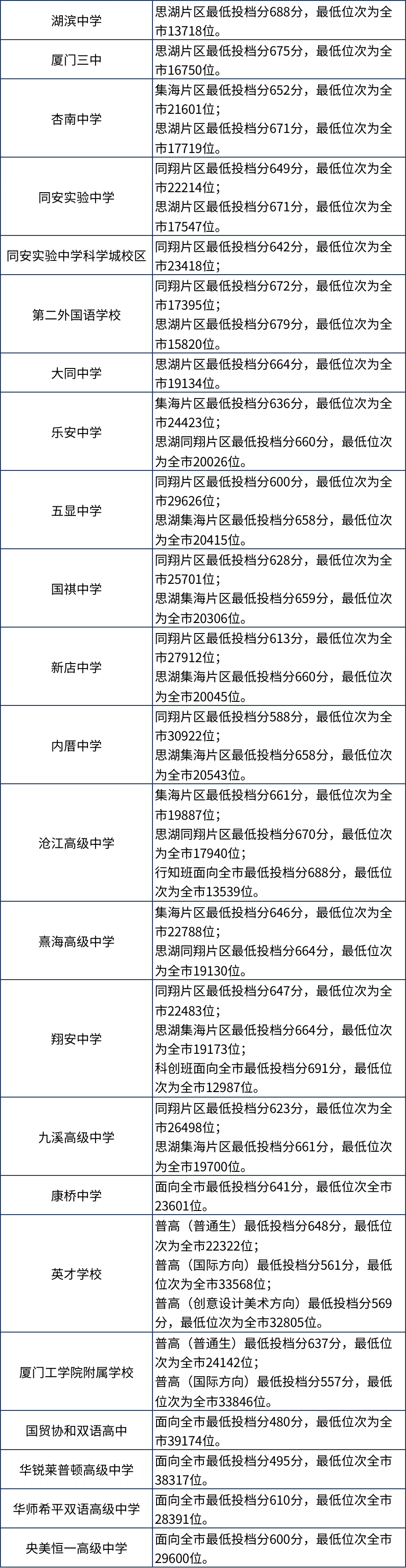 廈門，2023年福建9地市中考切線、普高錄取分?jǐn)?shù)匯總 (2).jpg