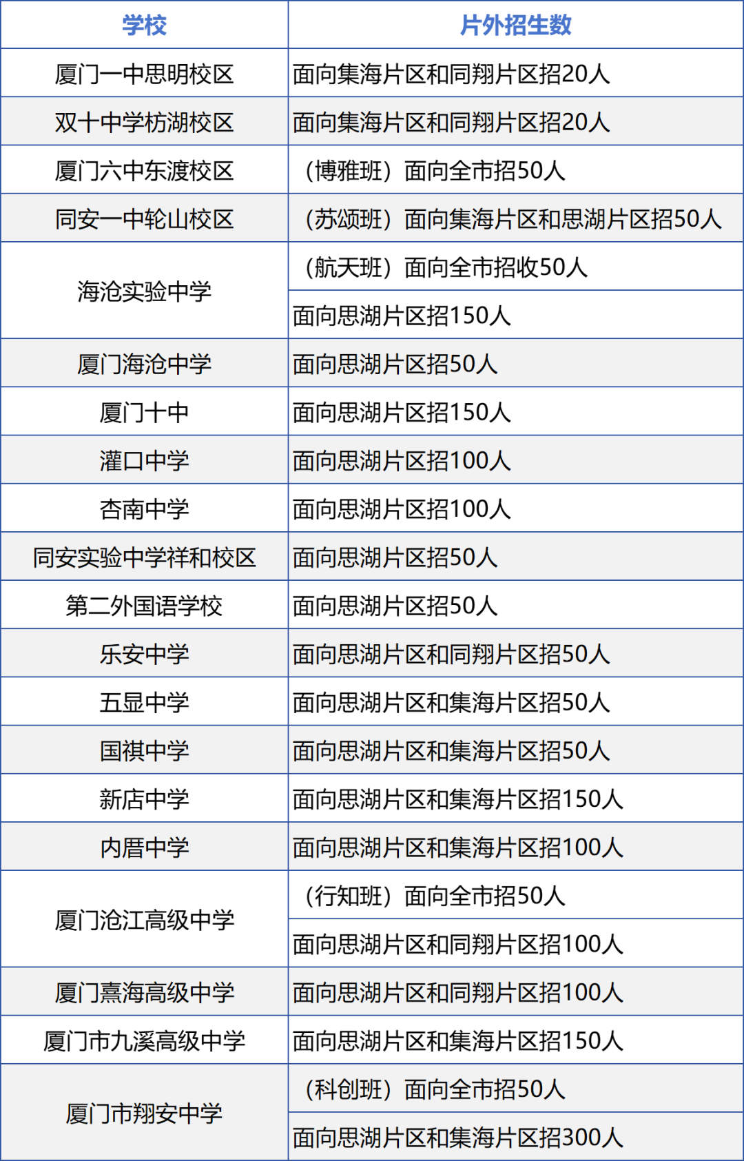 2024年廈門中考跨片區(qū)招生的學(xué)校和名額