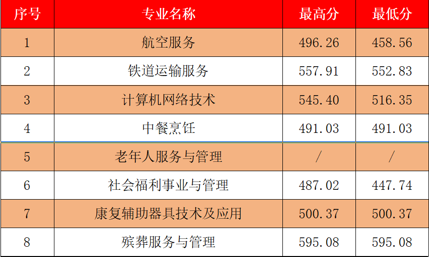 五年制中職(面向?qū)幍?