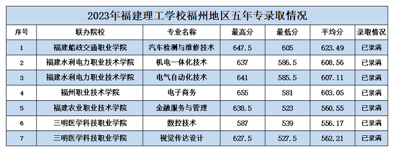 福建理工學(xué)校  五年制高職(面向福州)