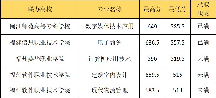福州商貿(mào)職業(yè)中專學(xué)校  五年制高職