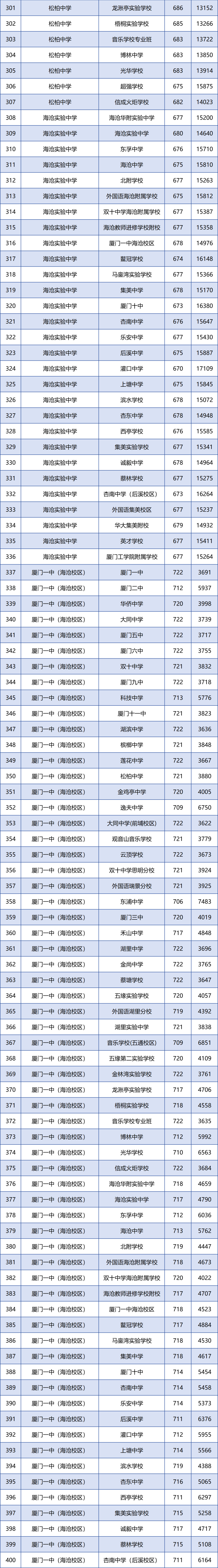 廈門各學籍校定向生錄取的最低投檔分和全市位次