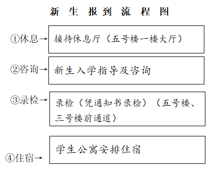 福建省永安職業(yè)中專學校2024級新生開學流程